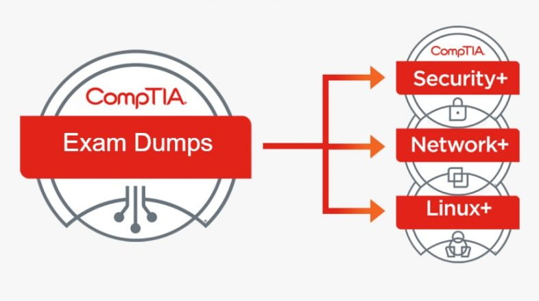 CompTIA Security+ Dumps Certification Exam Dumps Q&A