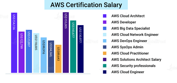 How Much Does An AWS Certified Cloud Practitioner make?