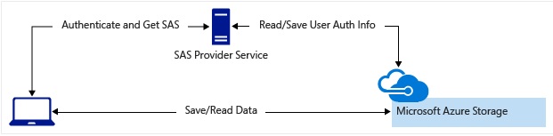 Using Shared Access Signatures (SAS) in Azure Storage