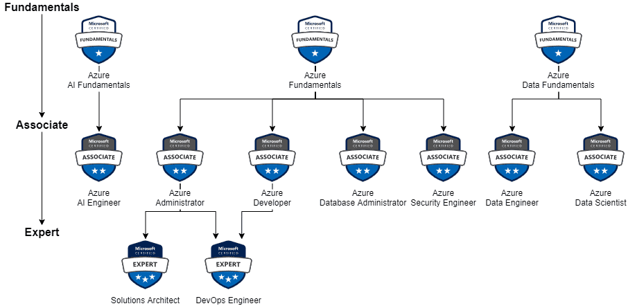 What is The Azure Certifications Roadmap?