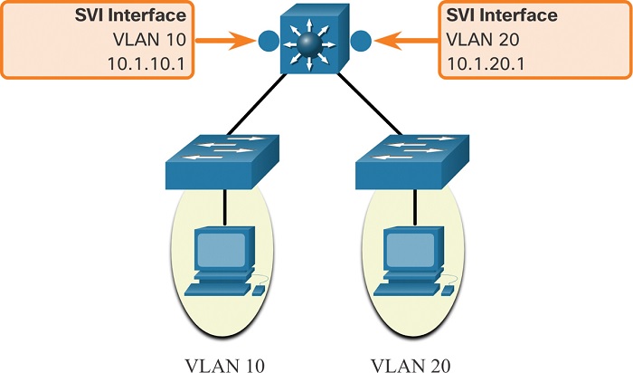 Configuring InterVLAN Routing & SVI Interfaces