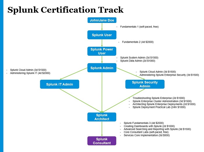 Splunk Certifications Pathway