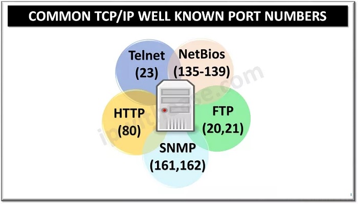 What are the Common TCP and UDP Default Ports Numbers?