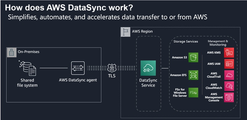 How Fast is the AWS DataSync?