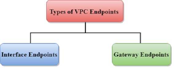 VPC Interface Endpoint vs Gateway Endpoint 