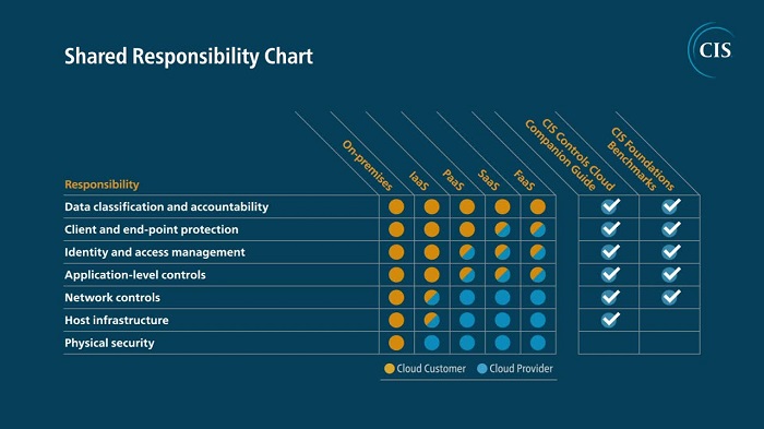 What is AWS Shared Responsibility Model?