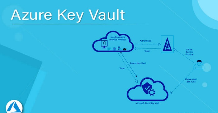 Azure Key Vault Security 